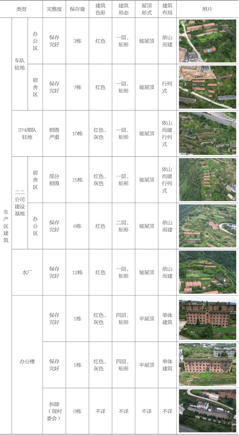 点击查看大图 类型 完整度 保存量 建筑色彩建筑形态屋顶形式建筑布局 照片办公区完好 3栋 红色 一层、保存矩形 坡屋顶 依山而建车队驻地images/BZ_162_1298_347_1668_624.png宿舍区完好 7栋 红色 一层、保存矩形 坡屋顶 行列式images/BZ_162_1298_646_1668_923.png374部队驻地严重 10栋 红色、灰色损毁一层、矩形 坡屋顶依山而建行列式images/BZ_162_1298_944_1668_1221.png宿舍区损毁 15栋 红色、灰色部分一层、矩形 坡屋顶依山而建行列式images/BZ_162_1298_1243_1668_1520.png生产区建筑二二公司建设基地办公区完好 6栋 红色 二层、保存矩形 坡屋顶 依山而建images/BZ_162_1298_1542_1668_1819.png水厂 保存完好 12栋 红色 一层、矩形 坡屋顶 依山而建images/BZ_162_1298_1840_1668_2117.png完好 1栋 红色、灰色保存四层、矩形 平屋顶 单体建筑images/BZ_162_1298_2139_1668_2416.png办公楼完好 1栋 红色、灰色保存四层、矩形 平屋顶 单体建筑images/BZ_162_1298_2438_1668_2715.png拆除(现村委会)0栋 不详 不详 不详 不详images/BZ_162_1298_2736_1668_3013.png