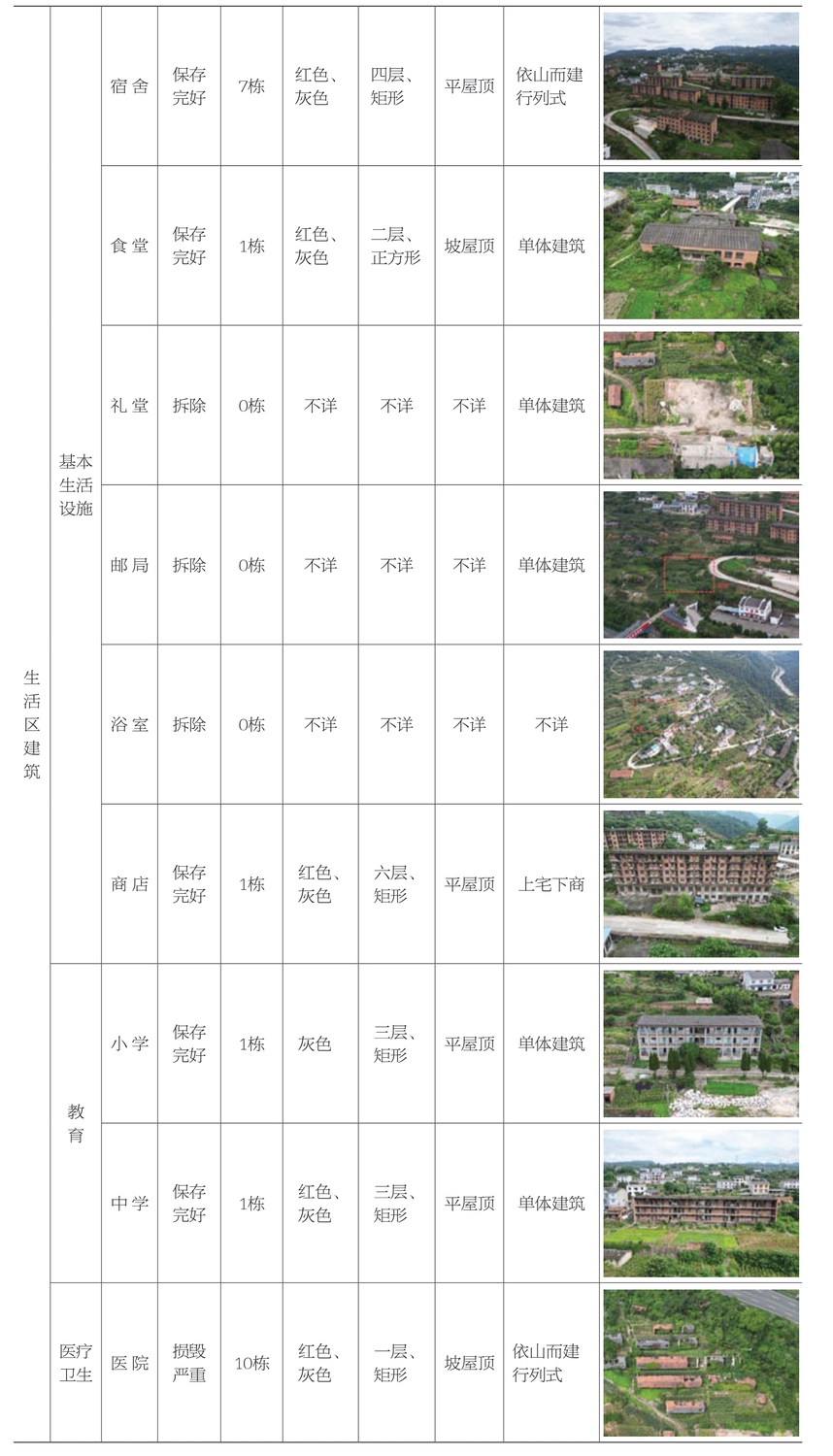 点击查看大图 宿 舍 保存完好 7栋 红色、灰色矩形 平屋顶 依山而建行列式四层、images/BZ_163_2187_236_2569_522.png食 堂 保存完好 1栋 红色、灰色二层、正方形 坡屋顶 单体建筑images/BZ_163_2187_547_2569_834.png礼 堂 拆除 0栋 不详 不详 不详 单体建筑images/BZ_163_2187_859_2569_1145.png邮 局 拆除 0栋 不详 不详 不详 单体建筑images/BZ_163_2187_1170_2569_1457.png浴 室 拆除 0栋 不详 不详 不详 不详images/BZ_163_2187_1482_2569_1768.png商 店 保存完好 1栋 红色、灰色六层、矩形 平屋顶 上宅下商images/BZ_163_2187_1794_2569_2080.png小 学 保存完好 1栋 灰色 三层、矩形 平屋顶 单体建筑images/BZ_163_2187_2105_2569_2392.png中 学 保存完好 1栋 红色、灰色三层、矩形 平屋顶 单体建筑images/BZ_163_2187_2417_2569_2703.png医 院 损毁严重 10栋 红色、灰色 矩形 坡屋顶 依山而建行列式一层、images/BZ_163_2187_2728_2569_3015.png基本生活设施生活区建筑教育卫生医疗